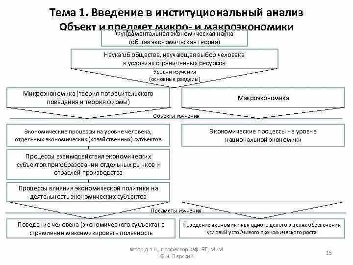 Норма в институциональной экономике. Институциональный метод исследования. Метод институционального анализа. Институциональная теория причины возникновения. Анализ процессов.