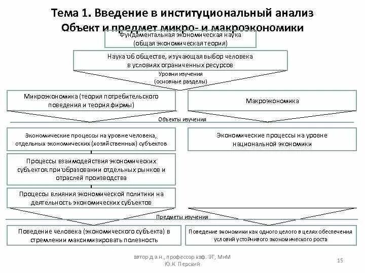 Организация и субъекты анализа. Институциональный анализ. Метод институционального анализа. Институциональный метод исследования. Институциональные характеристики современного государства.