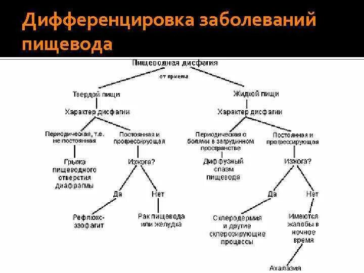 Дисфагия пищевода лечение у взрослых. Дифференциальный диагноз заболеваний пищевода. Дифференциальный диагноз дисфагии. Болезни пищевода дифференциальный диагноз. Дифференциальная диагностика синдрома дисфагии таблица.