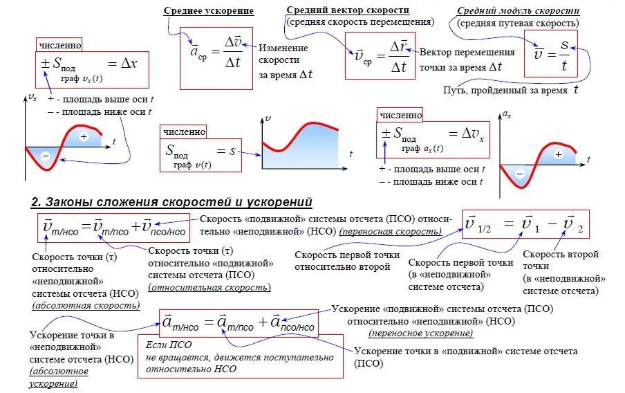 Все формулы для огэ по физике 9. Формулы физики 11 класс ЕГЭ. Шпаргалка по физике кинематика. Шпаргалка ЕГЭ физика 2022. Шпаргалка по физике кинематика формулы.