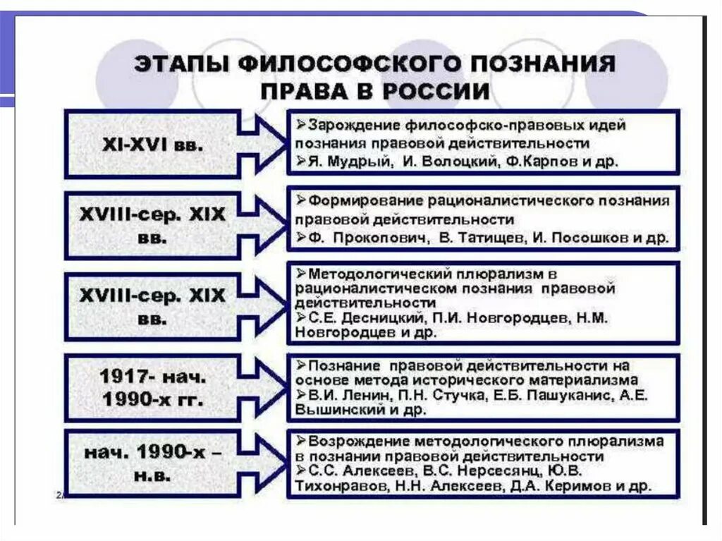 Все этапы россии. Этапы развития законодательства. Этапы развития философии. Развитие русской философии.