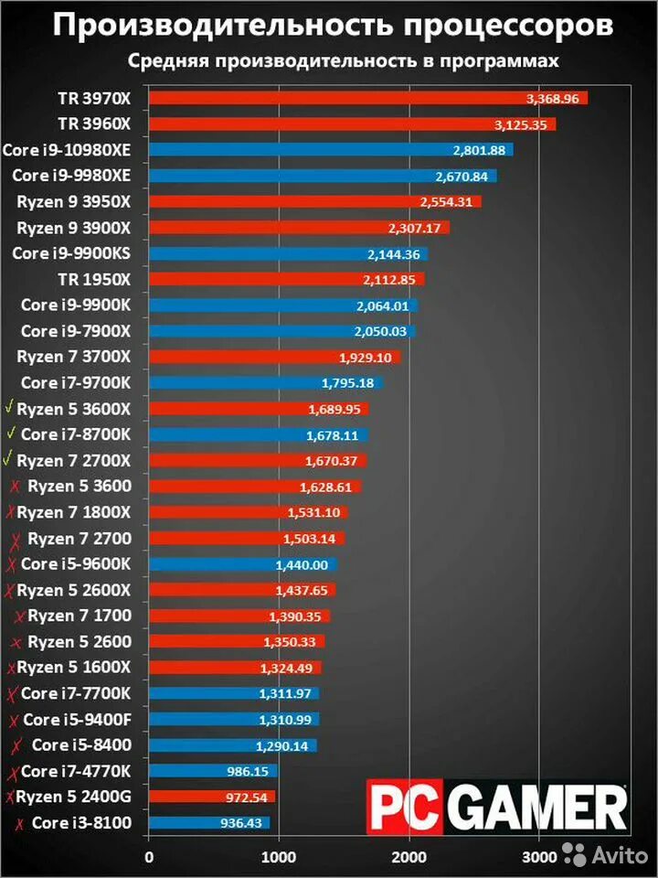 Лучшие процессоры intel для игр. Таблица производительности процессоров Интел. Таблица процессоров Intel по производительности. Таблица мощности процессоров Intel Core. Процессоры Intel список по мощности.