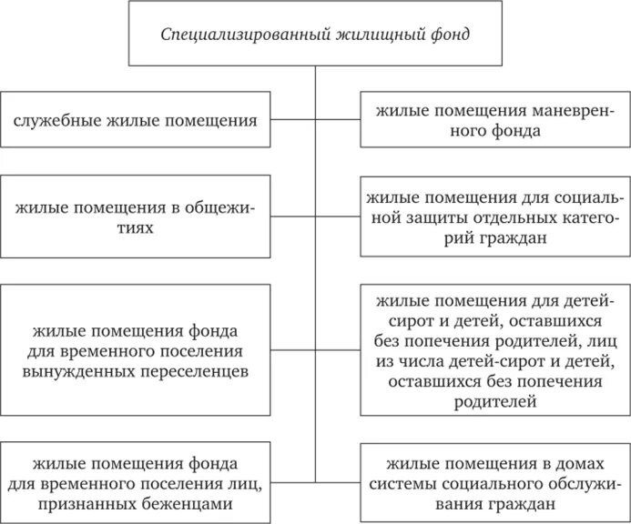 Понятие и виды жилых помещений специализированного жилищного фонда. Специализированный жилищный фонд таблица. Виды специализированных жилищных фондов. Виды жилых помещений таблица. Виды муниципального фонда