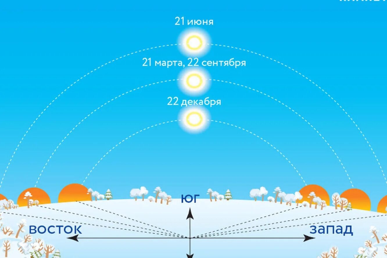 Световой день в марте 2024. День зимнего солнцестояния. День зимнего солнцестояния в 2021 году. 21 Декабря зимнее солнцестояние. Схема движения солнца по небосводу.