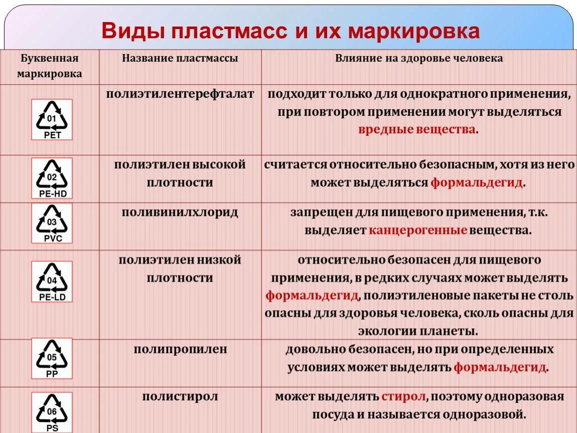 Формальдегид выделяется. Маркировка пластика для микроволновки таблица. Маркировка полимеров таблица. Обозначение знаков на пластиковой посуде расшифровка. Маркировка 05 рр на пластиковой посуде расшифровка.