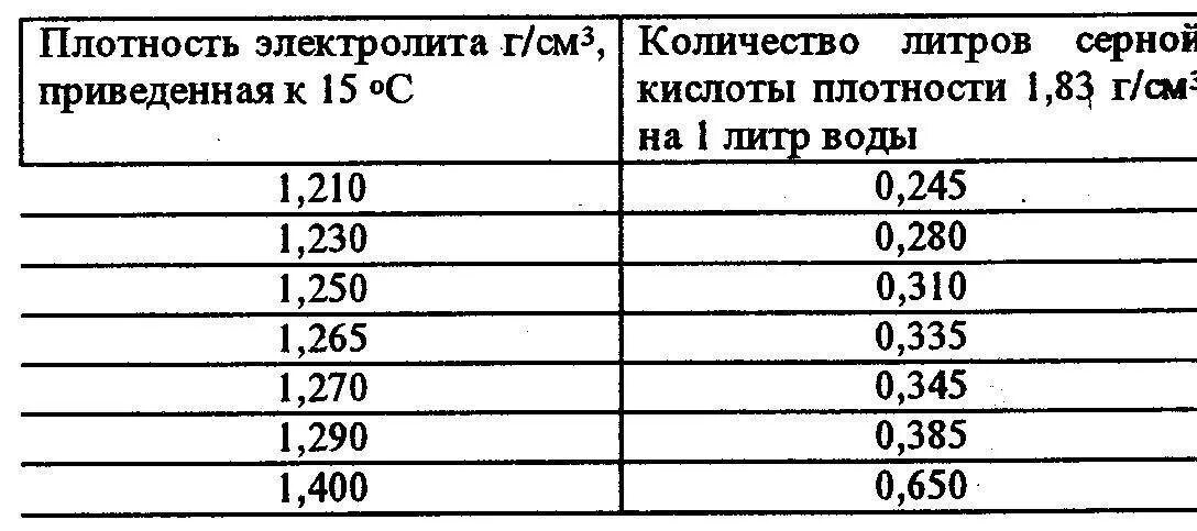 Для чего нужна плотность. Серная кислота плотность электролита в аккумуляторе. Таблица корректировки электролита в аккумуляторе. Плотность электролита заряженной аккумуляторной батареи. Плотность электролита в аккумуляторе 1.18.