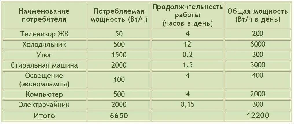 Как узнать мощность потребления электроэнергии. Расчет мощности потребления электроэнергии формула. Холодильник мощность потребления КВТ. Потребляемая мощность теплого пола на 1 м2 электрического.