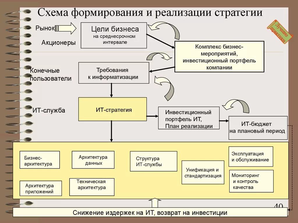 Реализация нового товара. Схема создания нового продукта. Схема реализации товара. Схема стратегии бизнеса. Процесс разработки и реализации стратегии.