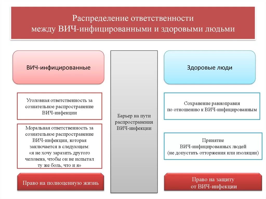 Обязанности ВИЧ инфицированных. Обязанности ВИЧ инфицированных в России.