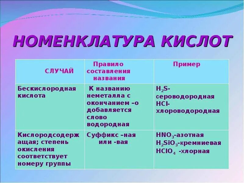 Кислоты состав классификация номенклатура 8 класс конспект. Номенклатура кислот. номенклатура кислот в химии. номенклатура кислот таблица. правила номенклатуры кислот.