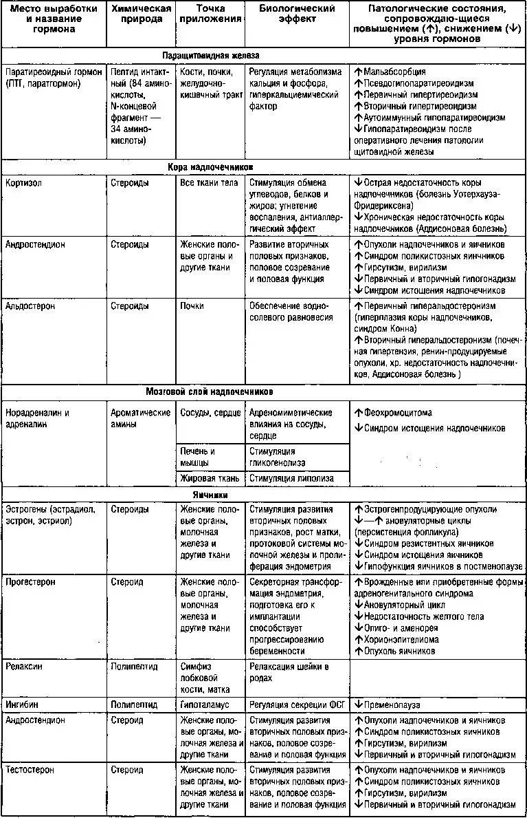 Таблица железы внутренней секреции и их функции. Эндокринная система человека железы и гормоны таблица. Физиология желез внутренней секреции таблица. Функции желез внутренней секреции железы и их функции. Физиология желез внутренней секреции таблица функции.