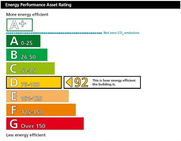 Energy performance. Building Energy efficiency Certificate. «Energy Performance of building». Рейтинг EPC.