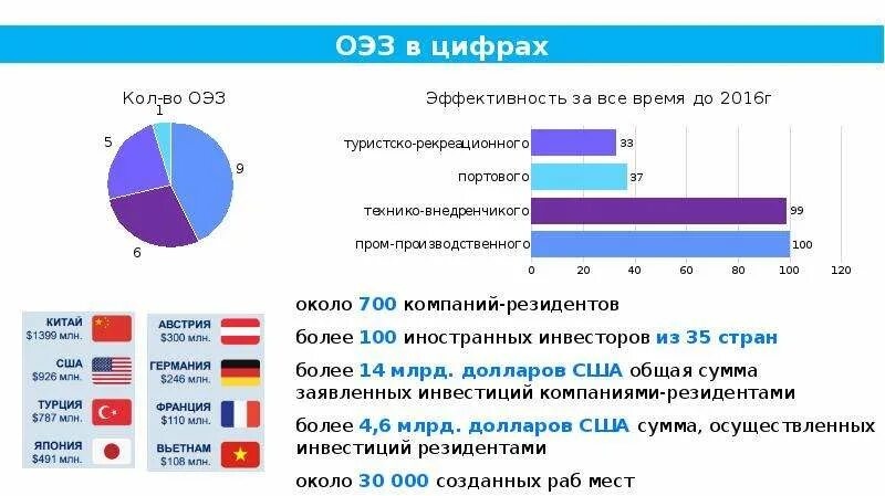 Сколько экономических зон. Особая экономическая зона. Свободные экономические зоны страны. Особые экономические зоны в России. Особые экономические зоны график.