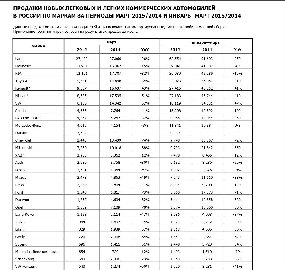 Сегменты рынка автомобилей. Статистика продаж автомобилей. Марки автомобилей. Динамика продаж автомобилей. Марки автомобилей по регионам.