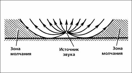 Схема молчания. Зоны молчания на коротких волнах. Зона молчания радиоволн. Зона молчания средних волн. Зона молчания звуковая волна.