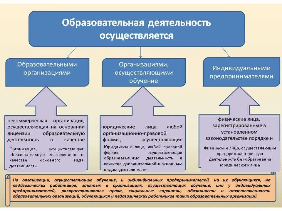 Особенности организации образовательной деятельности. Лица осуществляющие образовательную деятельность. Организации осуществляющие образовательную деятельность это. Образовательная деятельность осуществляется. Разновидности субъектов учебной деятельности.