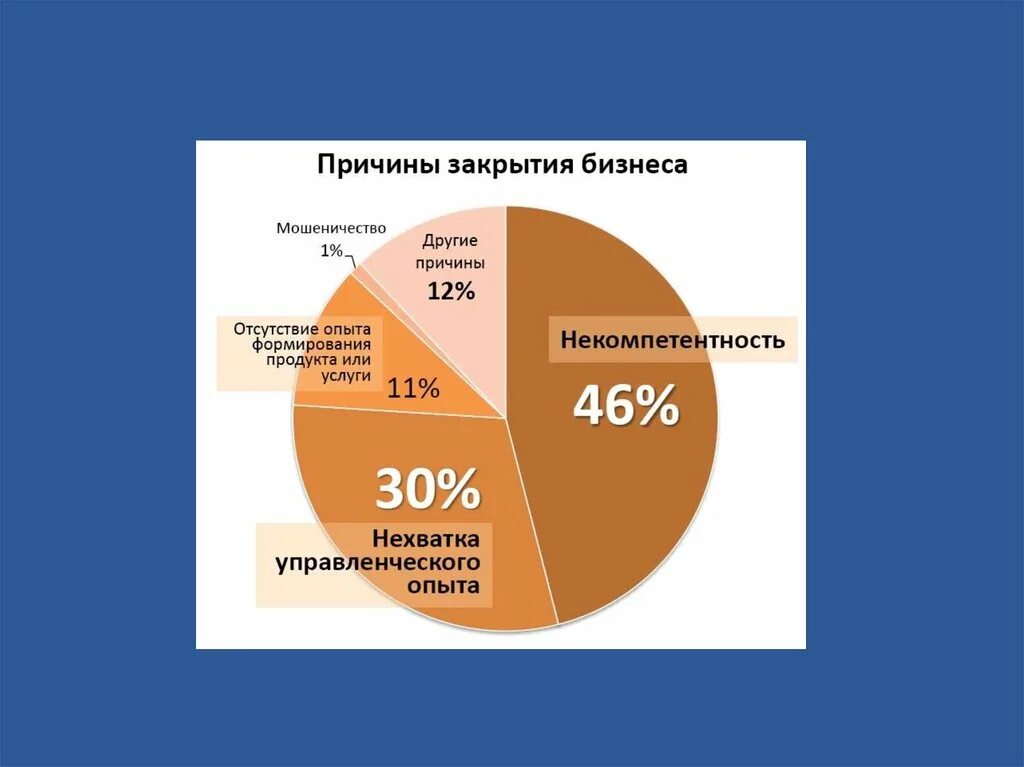 Статистика бизнеса в россии. Причины закрытия бизнеса. Статистика закрытия бизнеса. Причины закрытия фирмы. Причины закрытия бизнеса статистика.