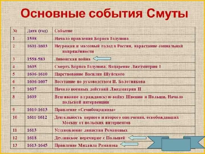 Основные события смутного времени. 1613-1645 Событие. 1613-1645 Год событие. 1613 Год событие в истории. Дата события 1613