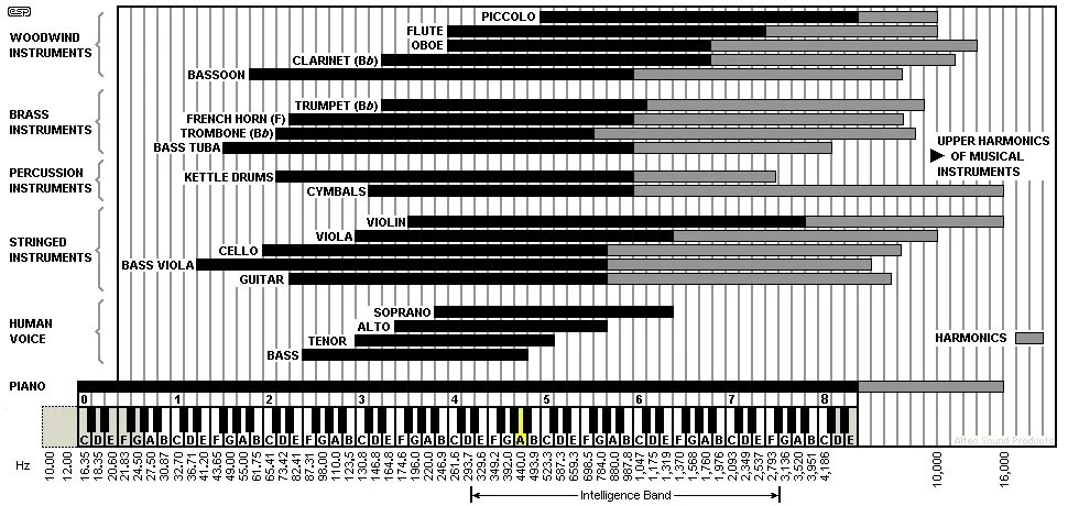 Тест на возраст по частоте звука. Диапазон духовых инструментов таблица. Частотный диапазон бас гитары. Частотный диапазон музыкальных инструментов таблица. Частотные диапазоны музыкальных инструментов.