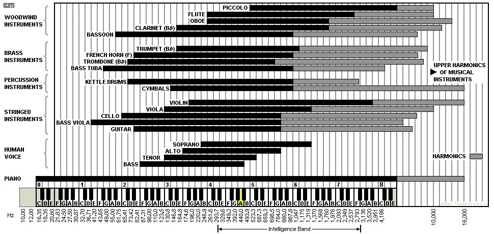 Частотный диапазон музыкальных инструментов таблица. Диапазон духовых инструментов таблица. Частотный диапазон бас гитары. Диапазон музыкальных инструментов таблица. Голос низких частот