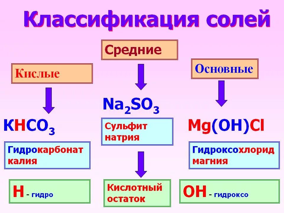 Соли соединения примеры. Химия соли классификация солей и свойства. Соли классификация схема. Классификация и химические свойства солей. Классификация и химические свойства солей 8 класс.