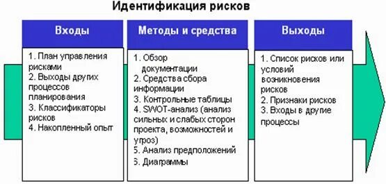 Идентификация и оценка рисков процессов. Методы идентификации и оценки рисков. идентификация опасностей и оценка риска. методы идентификации опасностей и рисков. идентифицированные риски проекта.