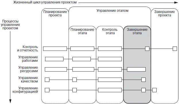 Информационные процессы управления проектами Этапы обработки хранения информации