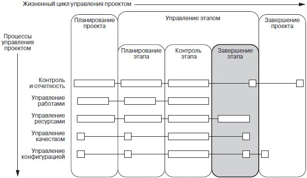 Жизненный цикл процесса управления. Технологическое управление предприятием. Управление ресурсами проекта. Фаза мониторинга в цикле управления.