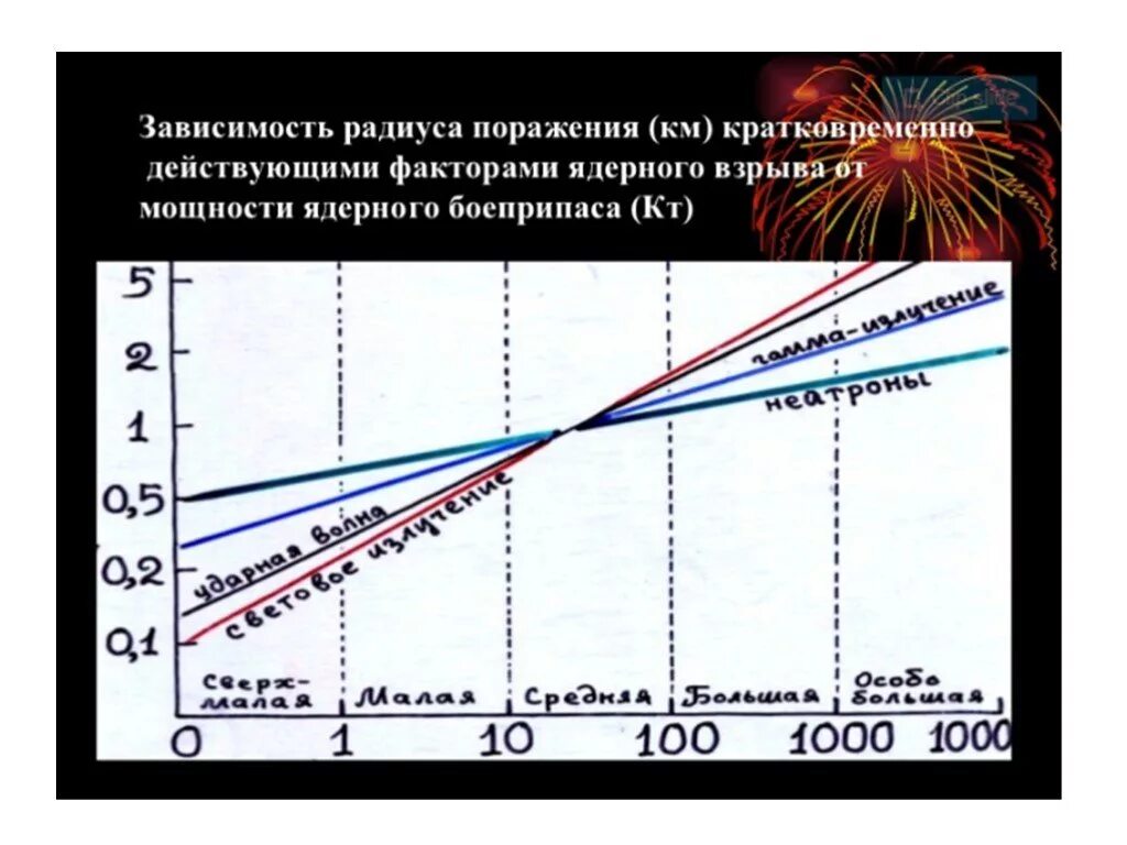 Радиус поражения взрыва характеристика