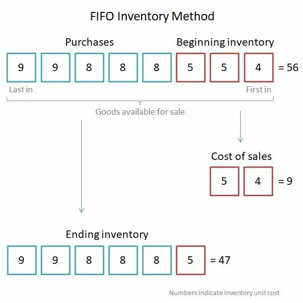 Purchase method