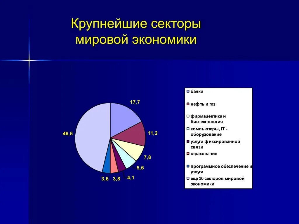 Секторы мирового хозяйства. Крупнейшие сектора мировой экономики. Отрасли мировой экономики. Сектора экономики России.