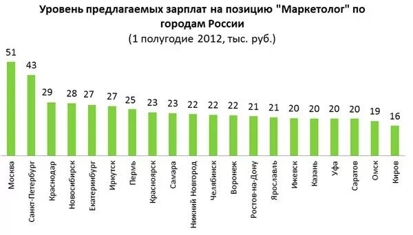 Зарплата маркетолога в москве. Заработная плата маркетолога. Средняя зарплата маркетолога. Оклад маркетолога. Средний доход маркетолога в Москве.