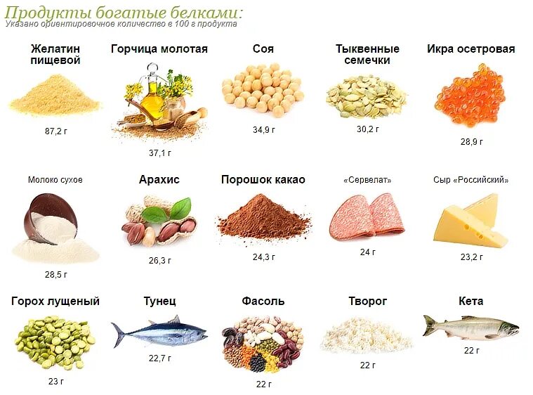 Постные белковые продукты. Продукты с высоким содержанием белка. Продукты с высочайшим содержанием белка. Продукты с высркимсодерданием белка. Список продуктов содержащих белок.