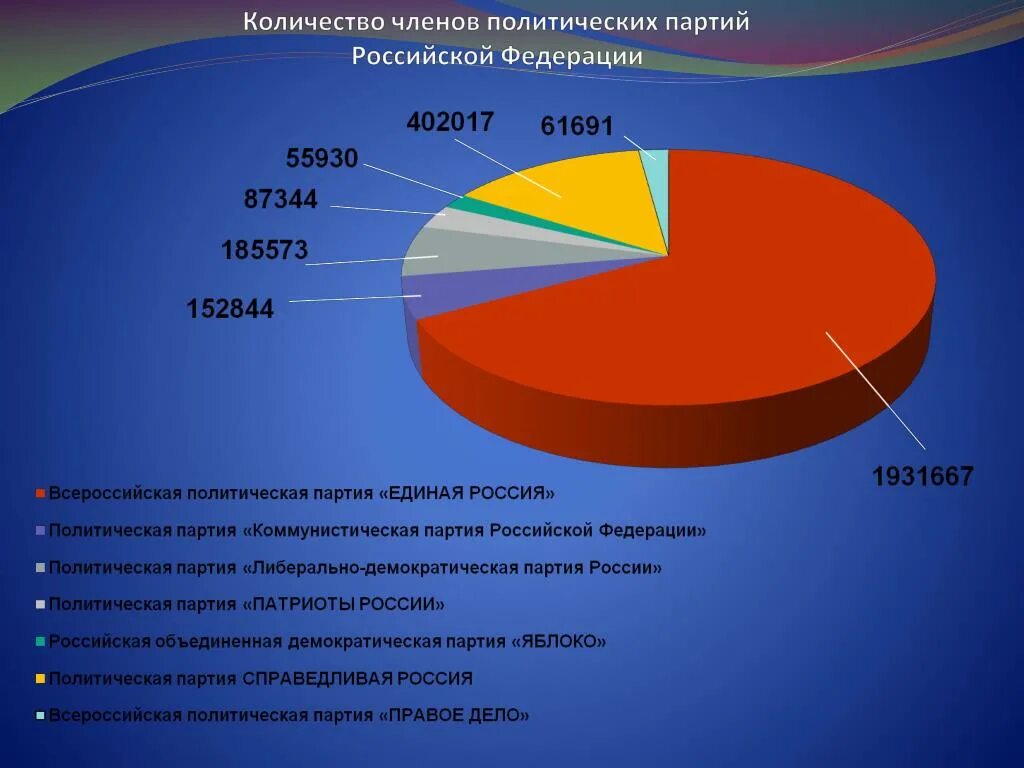 У каждой партии есть. Численность политических партий России. Численность партий в России. Количество членов в партиях России. Политические партии России 2021.