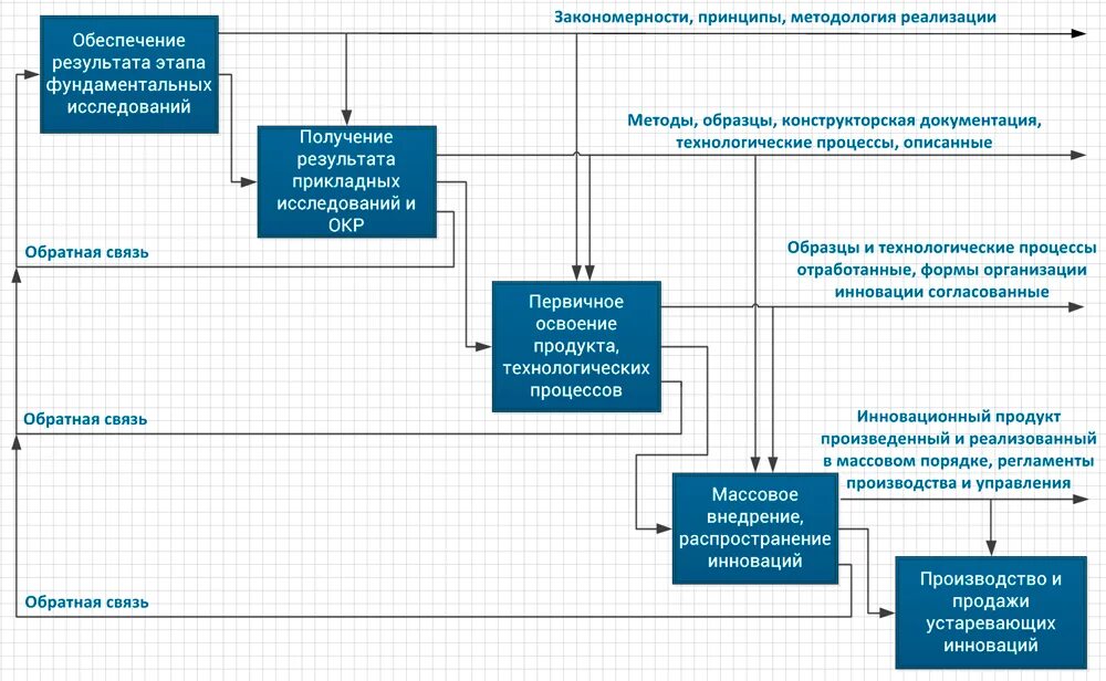 Признаки классификации инновационных процессов. Инновационные процессы курсовая. Закономерности инновационного процесса. Инновационные процессы курсовая. Инновационные процессы курсовая.