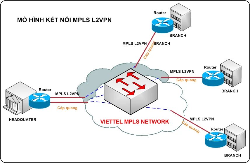 L2 VPN MPLS пакет. Схема MPLS сети. L2 VPN MPLS простая схема. Структурная схема MPLS VPN. Xeovo vpn