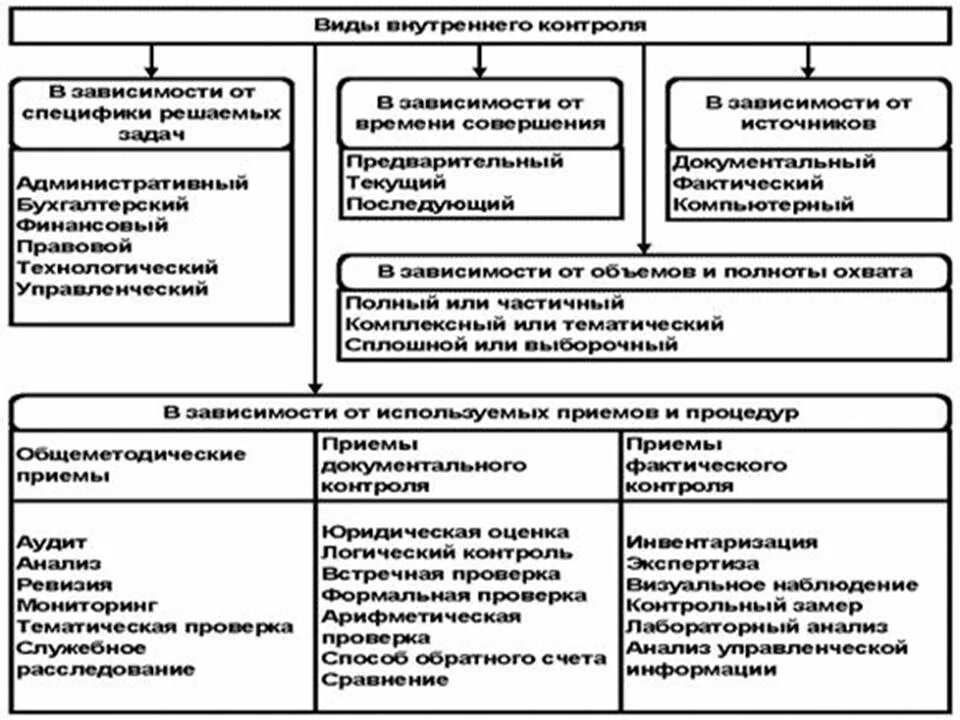 Внутренний контроль задания. Классификация видов внутреннего контроля. Система внутреннего контроля схема. Структура системы внутреннего контроля организации. Классификация принципов организации внутреннего контроля.