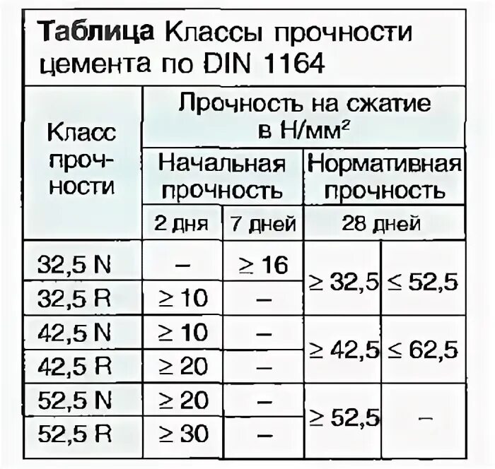 Класс прочности цемента