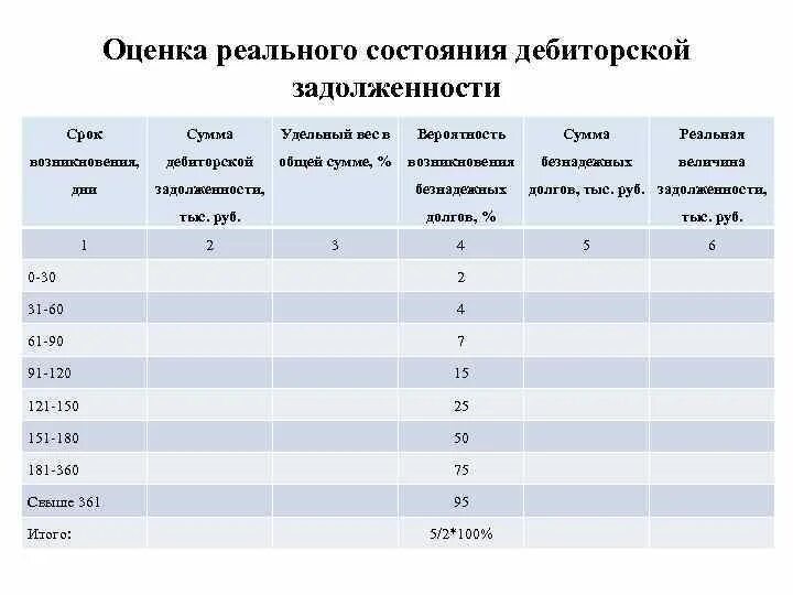 Суммы безнадежных долгов. Вероятность безнадежных долгов. Удельный вес дебиторской задолженности. Удельный вес дебиторской задолженности в активах. Сумма безнадежных долгов формула.