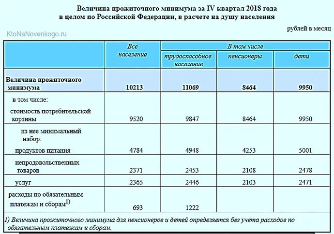 Размер прожиточного минимума в краснодарском крае. Расчет прожиточного минимума. Прожиточный минимум коэффициент. Формула вычисления прожиточного минимума. Рассчитать прожиточный минимум.