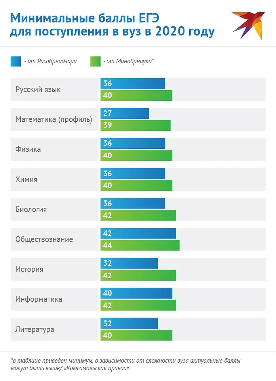 Какие егэ в какой вуз. Проходной балл по русскому егэ для поступления в вуз. минимальные баллы егэ для поступления в вузы в 2025 году. минимальные баллы егэ 2025 для поступления в вузы. минимальный балл для поступления в вуз 2025.