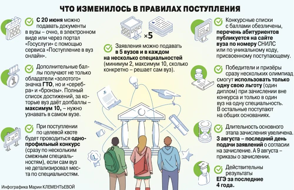 Правила приема 2024 году в вузы. Подача документов в вузы 2023. Порядок поступления в вуз. Правила поступления в вузы в 2023 году. Порядок зачисления в вуз.