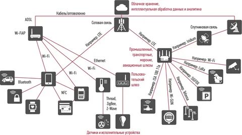Элементы определяющие архитектуру интернета вещей
