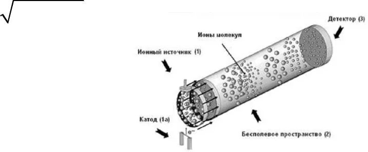 Ионный детектор. Времяпролетные масс-спектрометры. Схема времяпролетного масс-спектрометра. Времяпролетный масс-анализатор. Времяпролетный масс-спектрометр принцип работы.