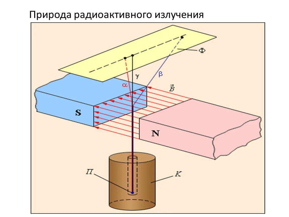 Распад в магнитном поле. Опыт Резерфорда Альфа бета гамма излучение. Альфа излучение опыт Резерфорда. Опыт Резерфорда для радиоактивного излучения в магнитном поле. Опыт Резерфорда состав радиоактивного излучения.