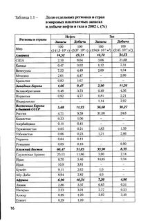 Объемы запасов газа