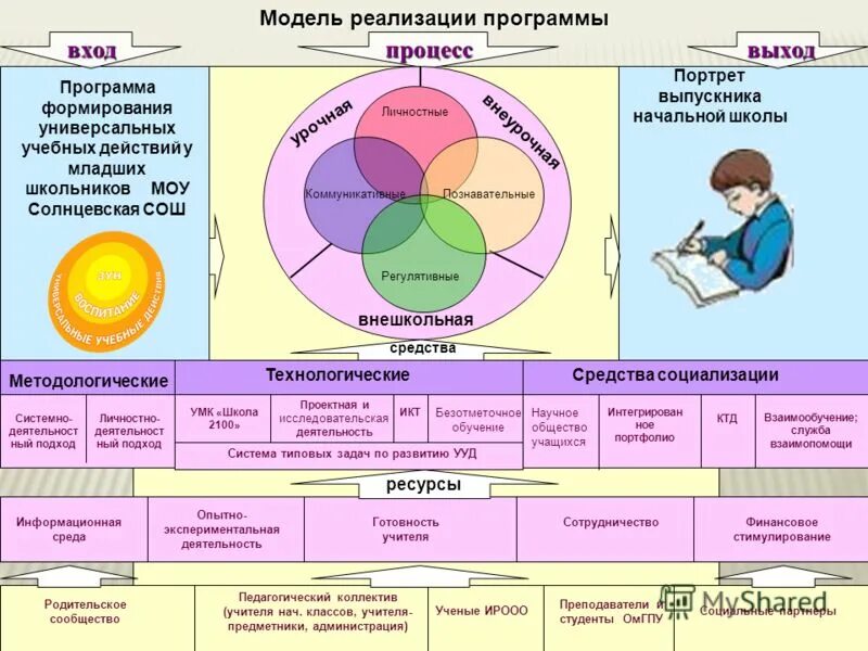 Программа формирования учителя. Модель универсальных учебных действий младшего школьника.. портфолио как средство развития ууд младшего школьника. использование портфолио для формирования ууд у младших школьников. конструирование ууд.