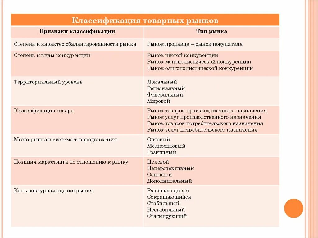 Классификация товарных рынков. Классификация типов рынка. Классификация рынков критерии и виды. Классификация Мировых товарных рынков. Основные группы рынков