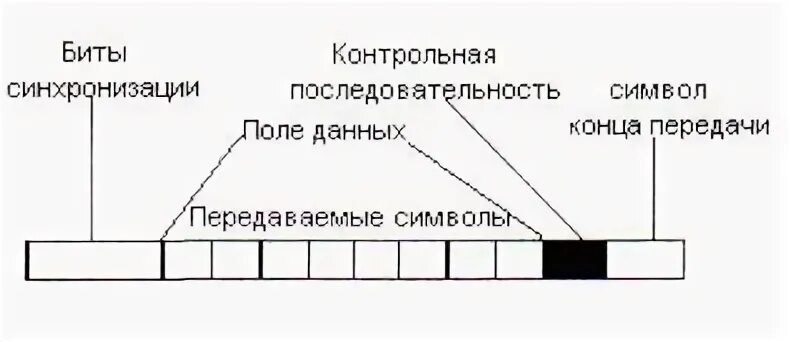 Бит синхронизации. Бит синхронизации
