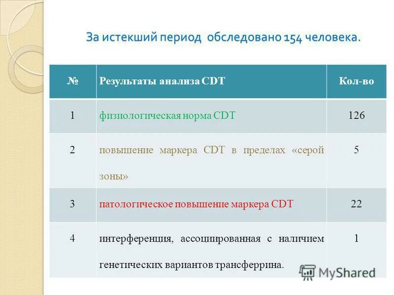 Карбогидрат-дефицитного трансферрина норма в крови. Bac алкоголь тест. Cdt показатель норма. Cdt анализ крови на алкоголь. Исследование маркеров употребления алкоголя нормы.